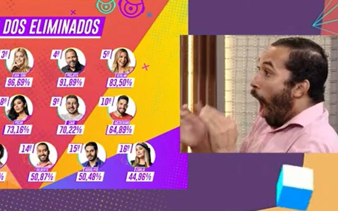 Gilberto olha um telão colorido com as fotos e rejeições dos demais participantes; ele está com a boca aberta e usa camiseta rosa