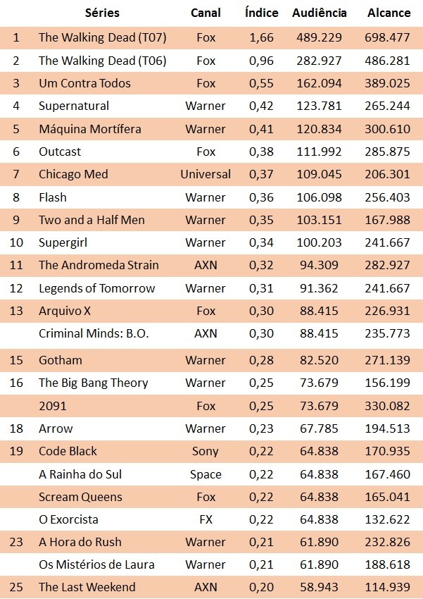 libera ranking com as séries mais assistidas de 2017 no