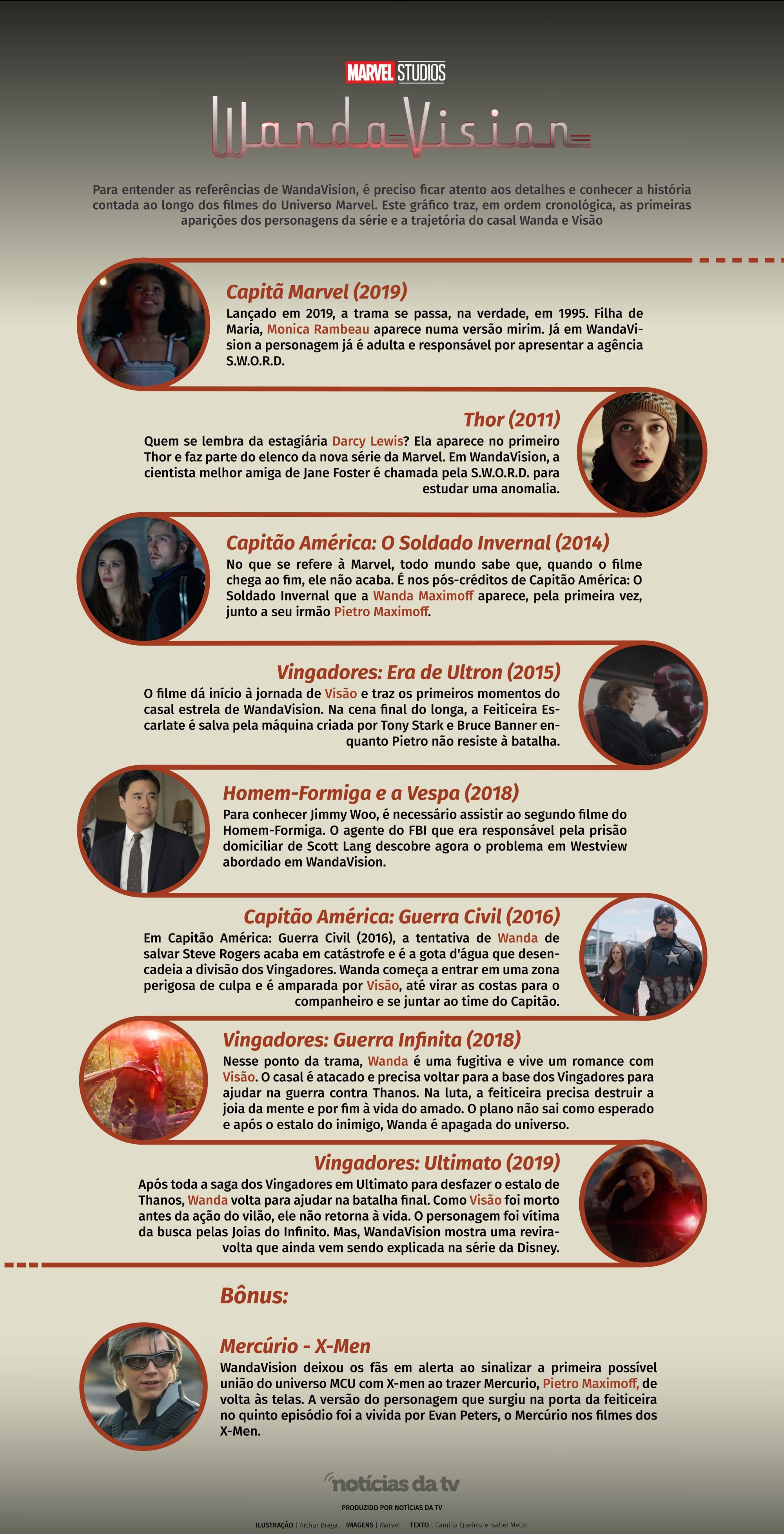 Infográfico cronológico da Marvel