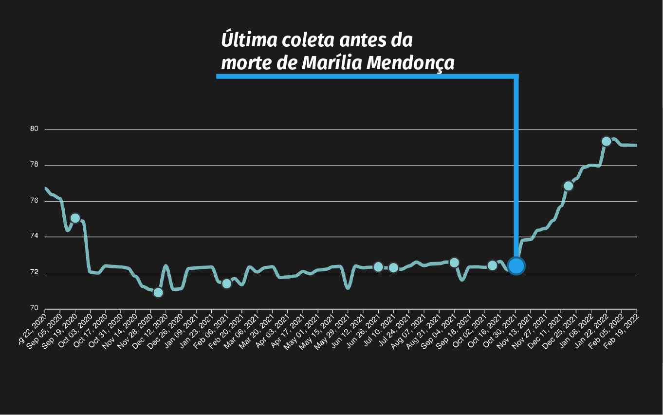 Gráfico da performance de Murilo Huff