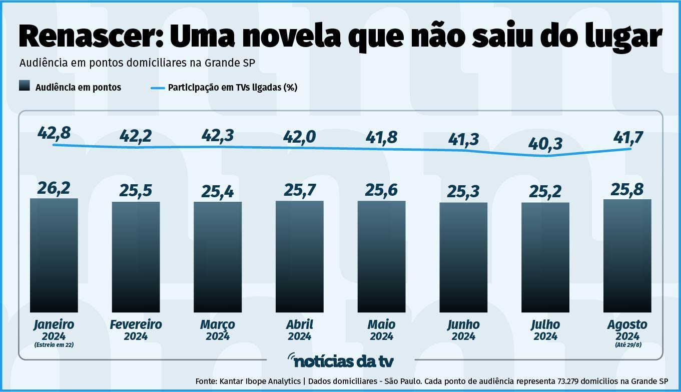 Tabela de audiências de Renascer