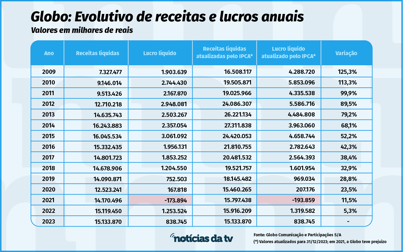 Tabela de receitas e lucros da Globo