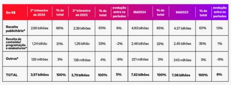 Globo gana R$ 7 mil millones, pero pierde ingresos de la TV paga · TV News